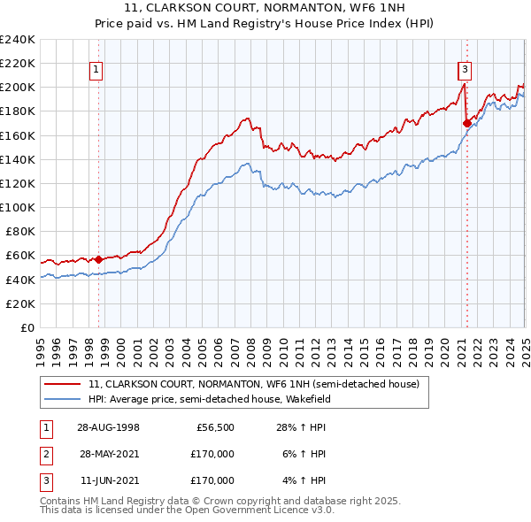 11, CLARKSON COURT, NORMANTON, WF6 1NH: Price paid vs HM Land Registry's House Price Index