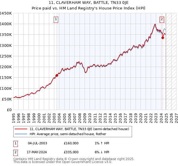 11, CLAVERHAM WAY, BATTLE, TN33 0JE: Price paid vs HM Land Registry's House Price Index
