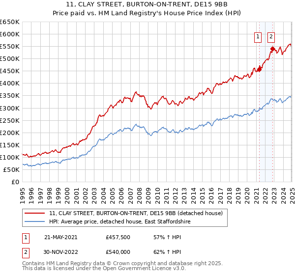 11, CLAY STREET, BURTON-ON-TRENT, DE15 9BB: Price paid vs HM Land Registry's House Price Index