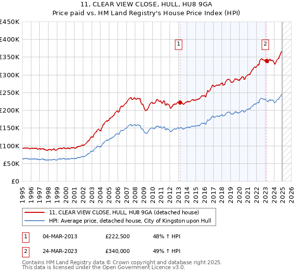 11, CLEAR VIEW CLOSE, HULL, HU8 9GA: Price paid vs HM Land Registry's House Price Index