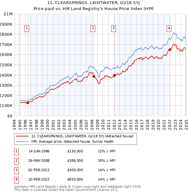 11, CLEARSPRINGS, LIGHTWATER, GU18 5YJ: Price paid vs HM Land Registry's House Price Index