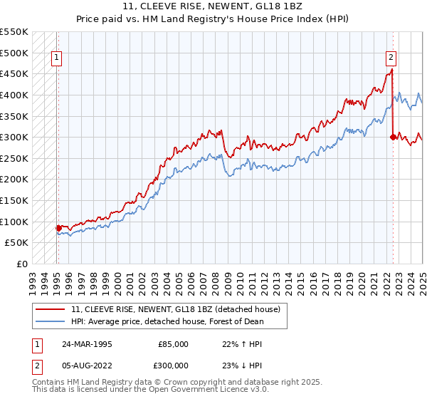11, CLEEVE RISE, NEWENT, GL18 1BZ: Price paid vs HM Land Registry's House Price Index