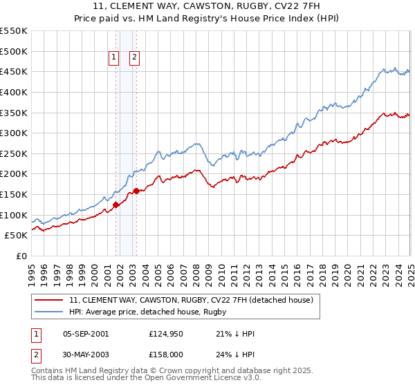 11, CLEMENT WAY, CAWSTON, RUGBY, CV22 7FH: Price paid vs HM Land Registry's House Price Index
