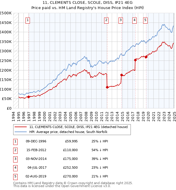 11, CLEMENTS CLOSE, SCOLE, DISS, IP21 4EG: Price paid vs HM Land Registry's House Price Index