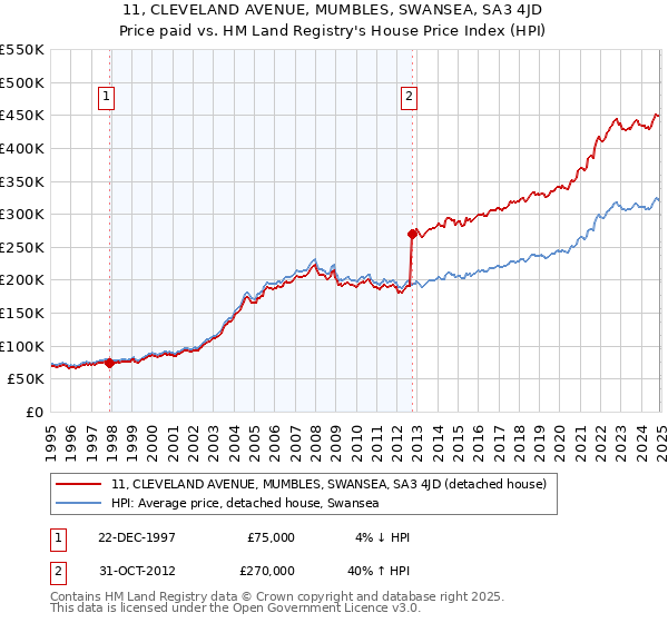 11, CLEVELAND AVENUE, MUMBLES, SWANSEA, SA3 4JD: Price paid vs HM Land Registry's House Price Index