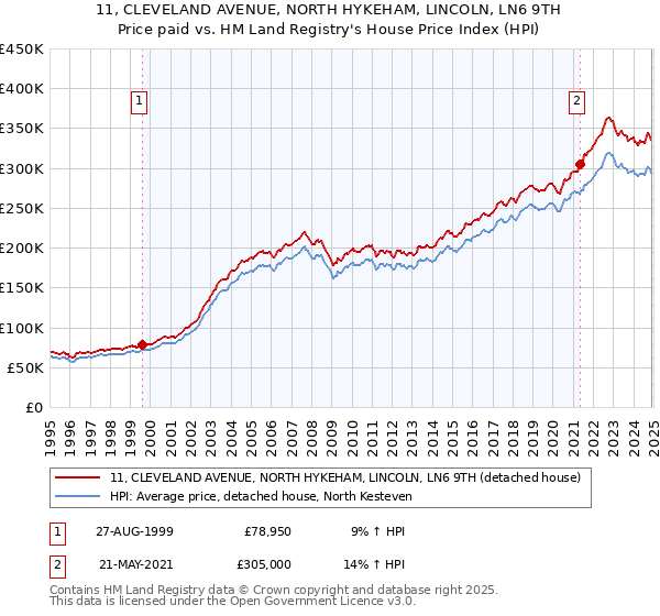 11, CLEVELAND AVENUE, NORTH HYKEHAM, LINCOLN, LN6 9TH: Price paid vs HM Land Registry's House Price Index