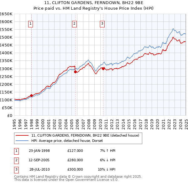 11, CLIFTON GARDENS, FERNDOWN, BH22 9BE: Price paid vs HM Land Registry's House Price Index