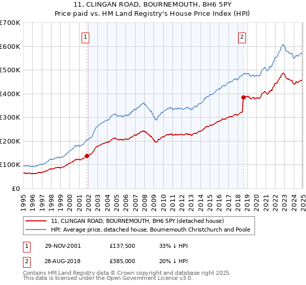 11, CLINGAN ROAD, BOURNEMOUTH, BH6 5PY: Price paid vs HM Land Registry's House Price Index
