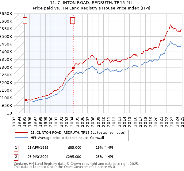 11, CLINTON ROAD, REDRUTH, TR15 2LL: Price paid vs HM Land Registry's House Price Index