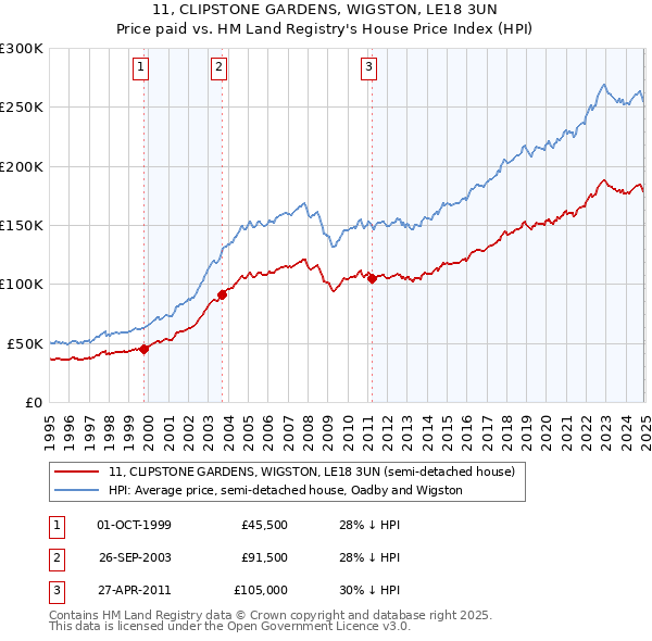 11, CLIPSTONE GARDENS, WIGSTON, LE18 3UN: Price paid vs HM Land Registry's House Price Index