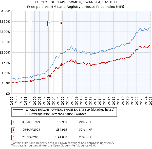 11, CLOS BURLAIS, CWMDU, SWANSEA, SA5 8LH: Price paid vs HM Land Registry's House Price Index