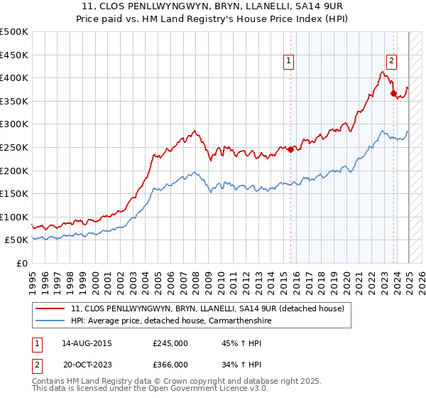 11, CLOS PENLLWYNGWYN, BRYN, LLANELLI, SA14 9UR: Price paid vs HM Land Registry's House Price Index