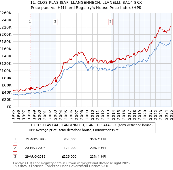 11, CLOS PLAS ISAF, LLANGENNECH, LLANELLI, SA14 8RX: Price paid vs HM Land Registry's House Price Index