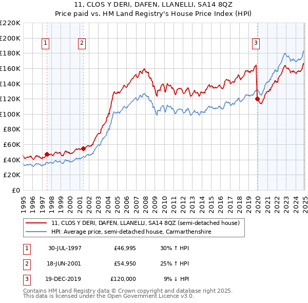 11, CLOS Y DERI, DAFEN, LLANELLI, SA14 8QZ: Price paid vs HM Land Registry's House Price Index