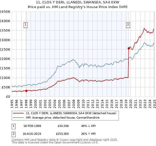 11, CLOS Y DERI, LLANEDI, SWANSEA, SA4 0XW: Price paid vs HM Land Registry's House Price Index