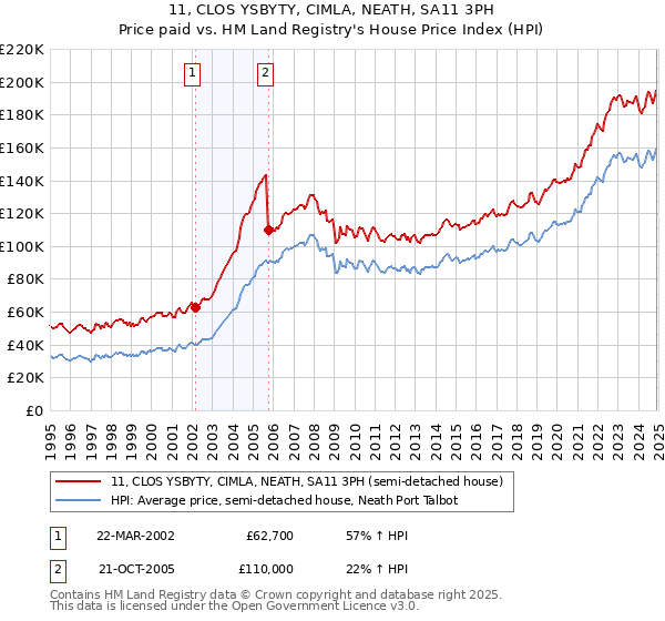 11, CLOS YSBYTY, CIMLA, NEATH, SA11 3PH: Price paid vs HM Land Registry's House Price Index