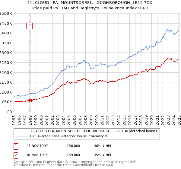 11, CLOUD LEA, MOUNTSORREL, LOUGHBOROUGH, LE12 7DX: Price paid vs HM Land Registry's House Price Index