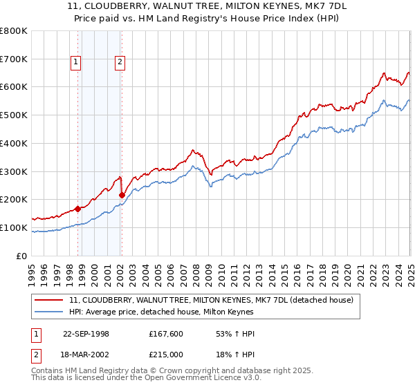 11, CLOUDBERRY, WALNUT TREE, MILTON KEYNES, MK7 7DL: Price paid vs HM Land Registry's House Price Index