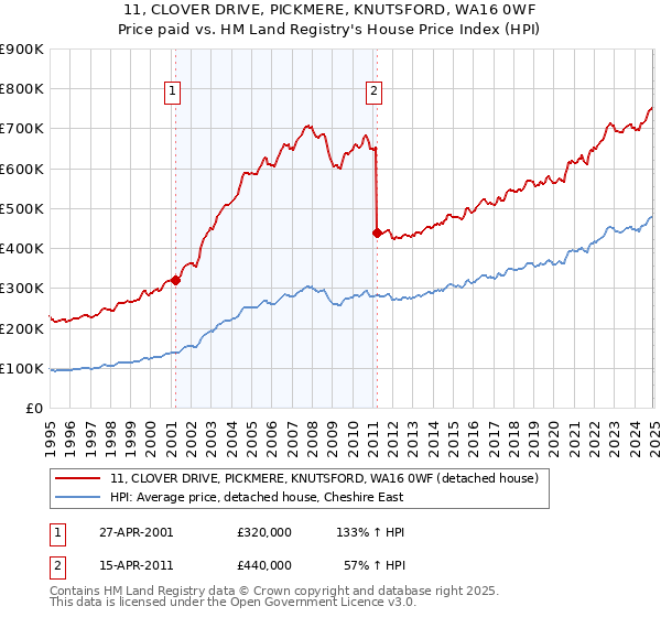 11, CLOVER DRIVE, PICKMERE, KNUTSFORD, WA16 0WF: Price paid vs HM Land Registry's House Price Index