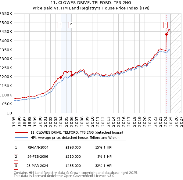 11, CLOWES DRIVE, TELFORD, TF3 2NG: Price paid vs HM Land Registry's House Price Index