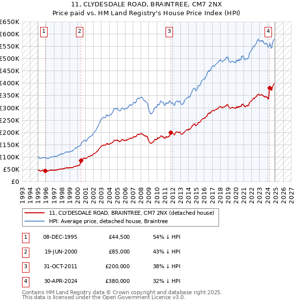 11, CLYDESDALE ROAD, BRAINTREE, CM7 2NX: Price paid vs HM Land Registry's House Price Index