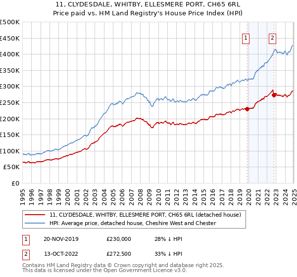 11, CLYDESDALE, WHITBY, ELLESMERE PORT, CH65 6RL: Price paid vs HM Land Registry's House Price Index