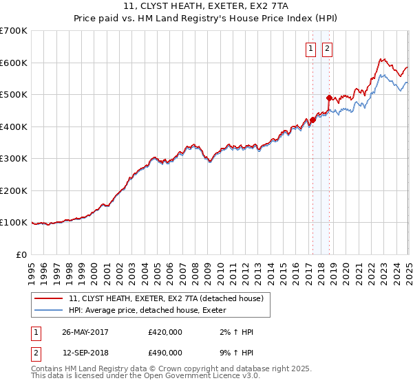 11, CLYST HEATH, EXETER, EX2 7TA: Price paid vs HM Land Registry's House Price Index