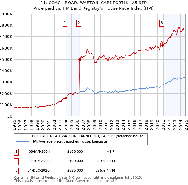 11, COACH ROAD, WARTON, CARNFORTH, LA5 9PP: Price paid vs HM Land Registry's House Price Index