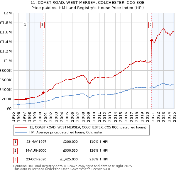 11, COAST ROAD, WEST MERSEA, COLCHESTER, CO5 8QE: Price paid vs HM Land Registry's House Price Index