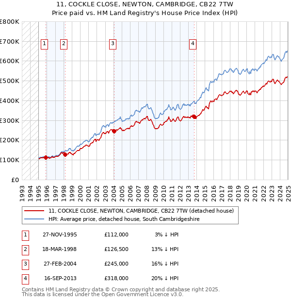 11, COCKLE CLOSE, NEWTON, CAMBRIDGE, CB22 7TW: Price paid vs HM Land Registry's House Price Index