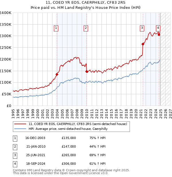 11, COED YR EOS, CAERPHILLY, CF83 2RS: Price paid vs HM Land Registry's House Price Index