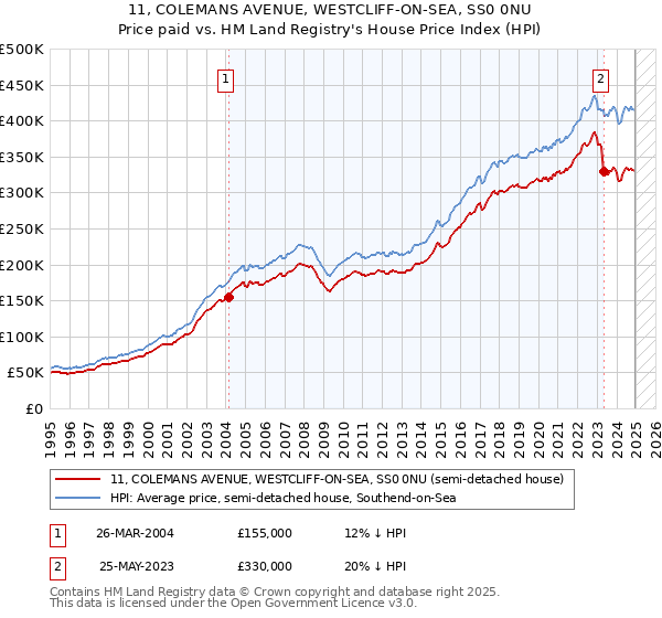 11, COLEMANS AVENUE, WESTCLIFF-ON-SEA, SS0 0NU: Price paid vs HM Land Registry's House Price Index