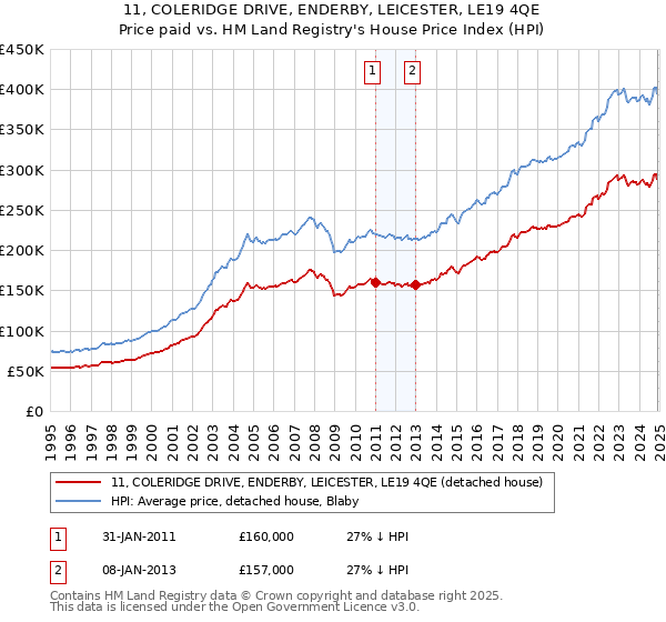 11, COLERIDGE DRIVE, ENDERBY, LEICESTER, LE19 4QE: Price paid vs HM Land Registry's House Price Index