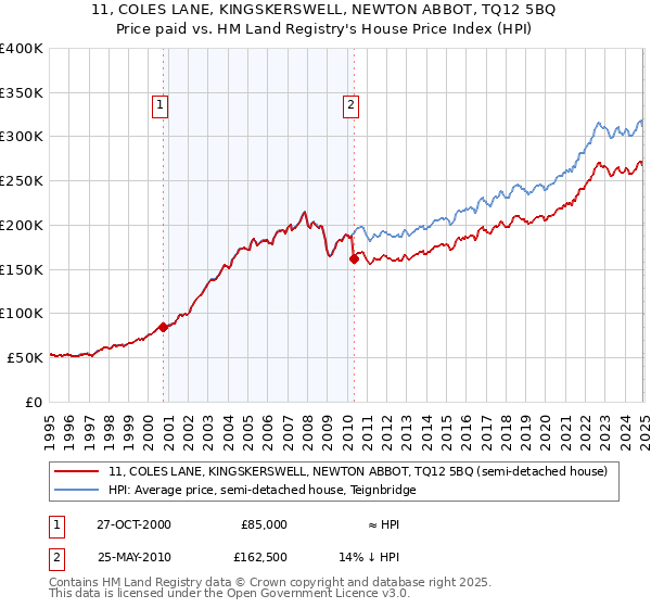 11, COLES LANE, KINGSKERSWELL, NEWTON ABBOT, TQ12 5BQ: Price paid vs HM Land Registry's House Price Index