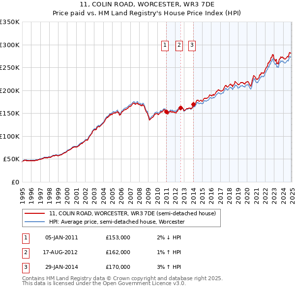 11, COLIN ROAD, WORCESTER, WR3 7DE: Price paid vs HM Land Registry's House Price Index
