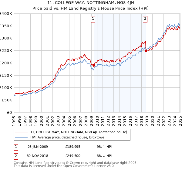 11, COLLEGE WAY, NOTTINGHAM, NG8 4JH: Price paid vs HM Land Registry's House Price Index