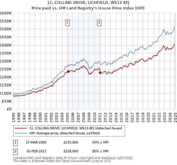11, COLLING DRIVE, LICHFIELD, WS13 8FJ: Price paid vs HM Land Registry's House Price Index