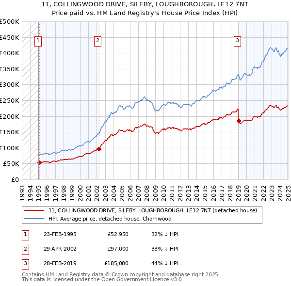 11, COLLINGWOOD DRIVE, SILEBY, LOUGHBOROUGH, LE12 7NT: Price paid vs HM Land Registry's House Price Index