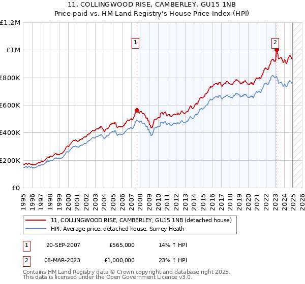 11, COLLINGWOOD RISE, CAMBERLEY, GU15 1NB: Price paid vs HM Land Registry's House Price Index