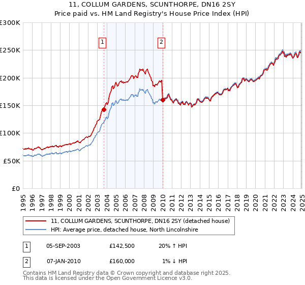 11, COLLUM GARDENS, SCUNTHORPE, DN16 2SY: Price paid vs HM Land Registry's House Price Index
