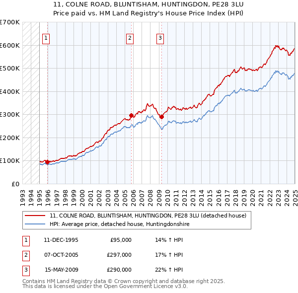 11, COLNE ROAD, BLUNTISHAM, HUNTINGDON, PE28 3LU: Price paid vs HM Land Registry's House Price Index