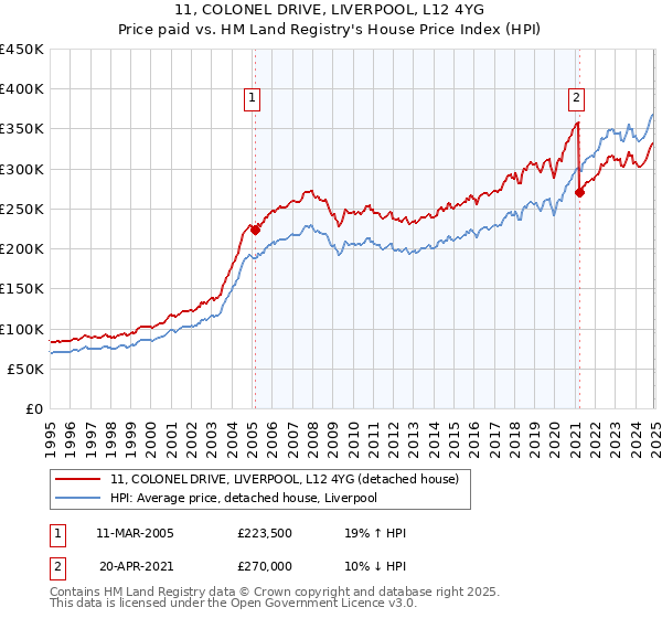 11, COLONEL DRIVE, LIVERPOOL, L12 4YG: Price paid vs HM Land Registry's House Price Index