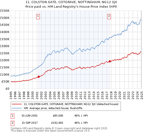 11, COLSTON GATE, COTGRAVE, NOTTINGHAM, NG12 3JX: Price paid vs HM Land Registry's House Price Index
