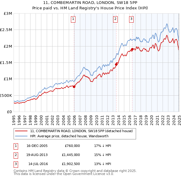 11, COMBEMARTIN ROAD, LONDON, SW18 5PP: Price paid vs HM Land Registry's House Price Index