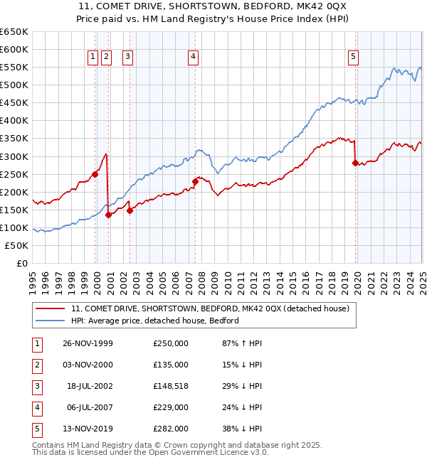 11, COMET DRIVE, SHORTSTOWN, BEDFORD, MK42 0QX: Price paid vs HM Land Registry's House Price Index