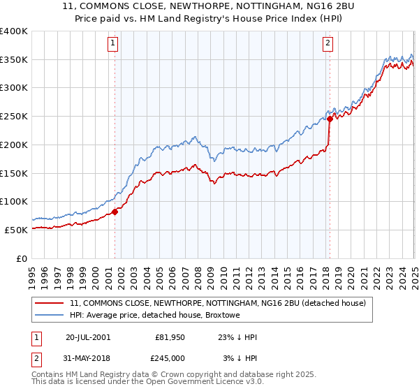 11, COMMONS CLOSE, NEWTHORPE, NOTTINGHAM, NG16 2BU: Price paid vs HM Land Registry's House Price Index
