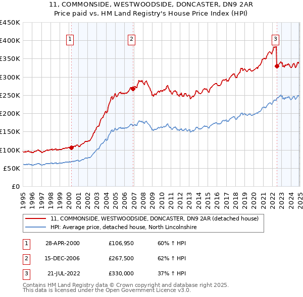 11, COMMONSIDE, WESTWOODSIDE, DONCASTER, DN9 2AR: Price paid vs HM Land Registry's House Price Index