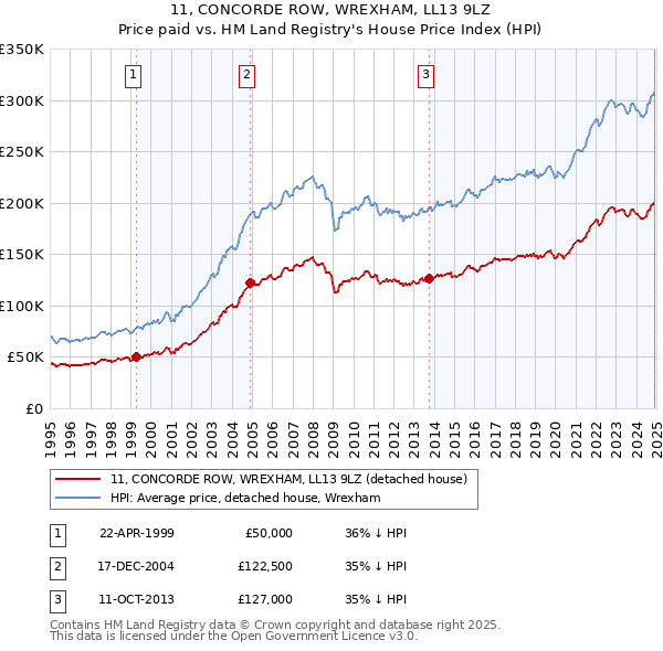 11, CONCORDE ROW, WREXHAM, LL13 9LZ: Price paid vs HM Land Registry's House Price Index