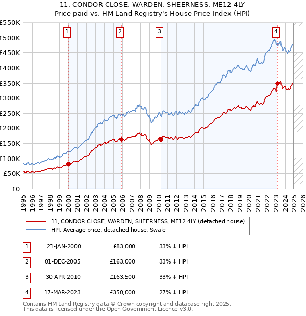 11, CONDOR CLOSE, WARDEN, SHEERNESS, ME12 4LY: Price paid vs HM Land Registry's House Price Index