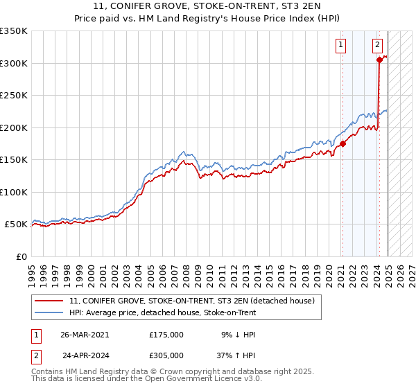 11, CONIFER GROVE, STOKE-ON-TRENT, ST3 2EN: Price paid vs HM Land Registry's House Price Index